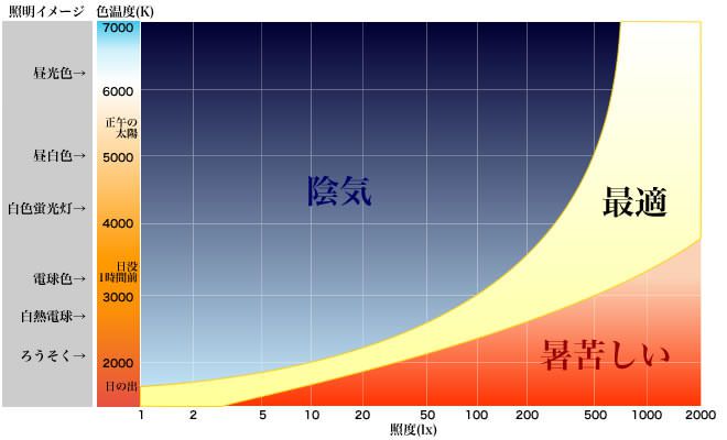 照明の色温度と色の心理効 インテリアハート